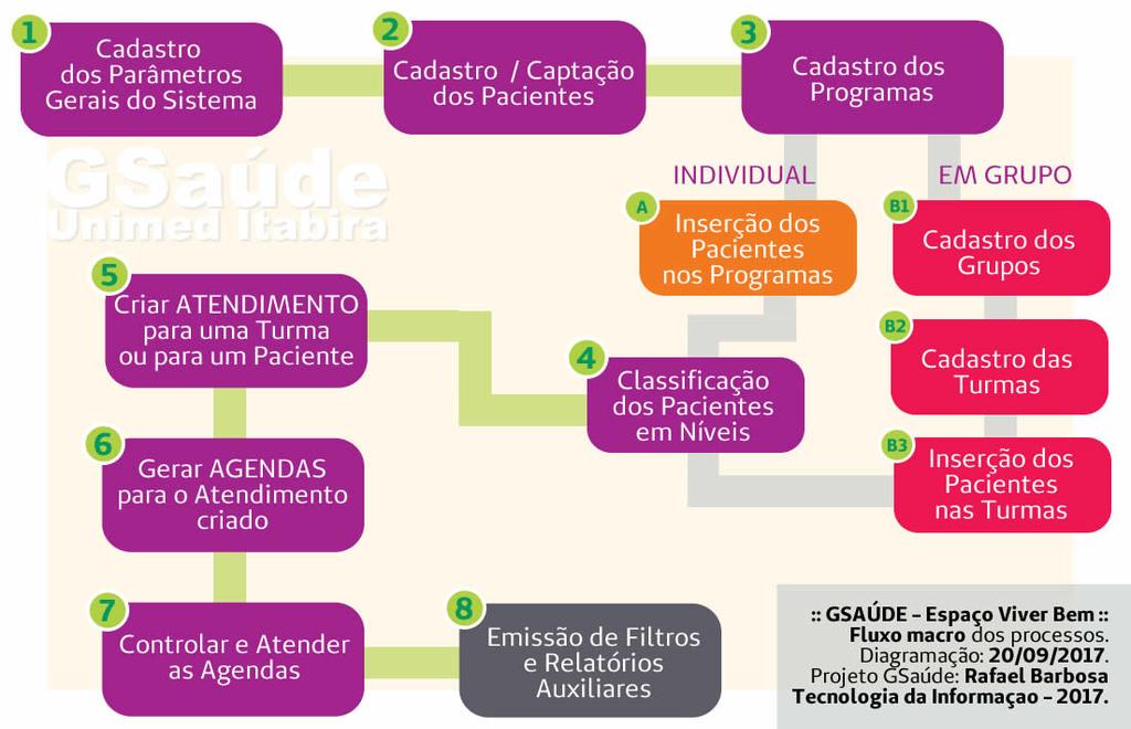 1. FLUXO DO SISTEMA GSAÚDE GSaúde Manual de utilização. Set/2017.