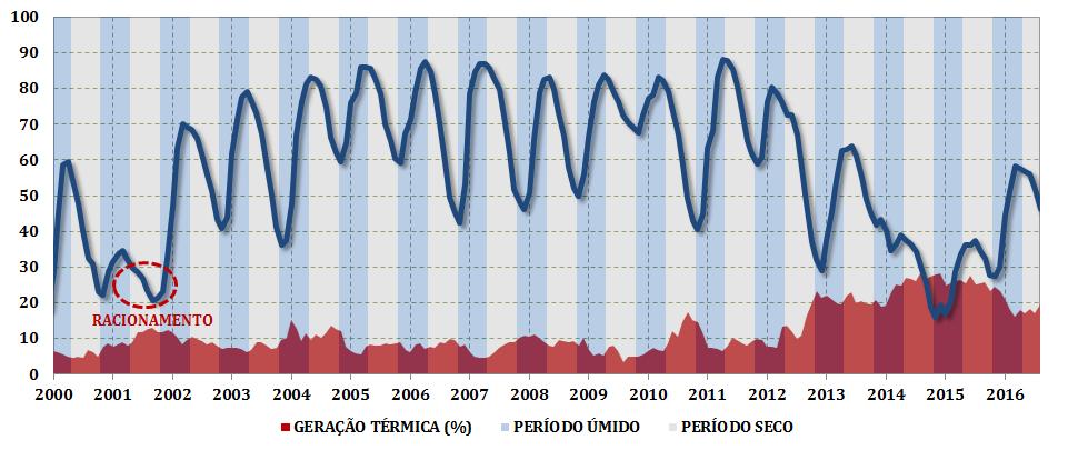 Novo paradigma operativo: geração térmica na base para garantir suprimento Nível dos