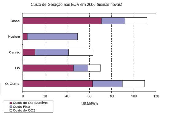 Segundo a ANEEL, o custo da geração da energia nuclear é competitivo com o custo a partir dos derivados do petróleo e gás natural.