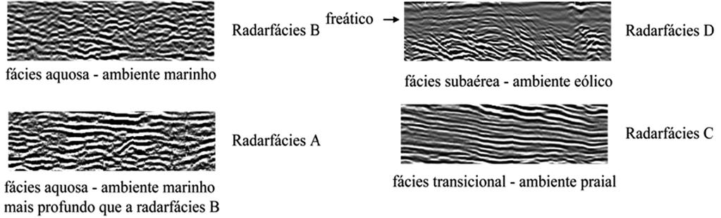 Silva et al. 5 Figura 3. Detalhes das diferentes radarfácies definidas.