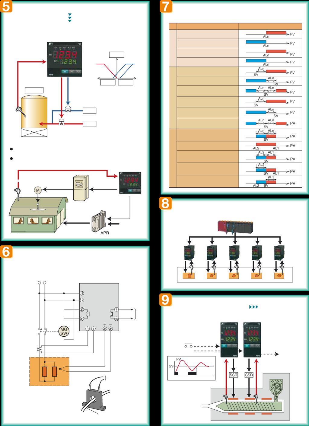 Controle de aquecimento e refrigeração 1 Funcionalidades Funções diversas do alarme 3 pontos no máximo são ajustáveis Saídas de quecimento e refrigeração podem ser sobrepostas uma com a outra ou uma