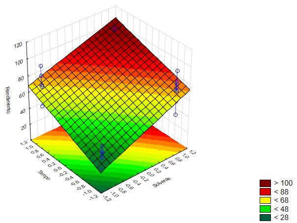 Figura 1 Curva de nível para rendimento do óleo A Figura 1 mostra que o rendimento da extração foi maior quando foi utilizado etanol e tempo 3 horas sendo extraído 100% de óleo.
