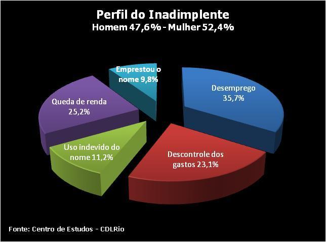 PESQUISA DO PERFIL DO INADIMPLENTE Fonte, pesquisa e elaboração: Centro de Estudos do CDL-Rio estudos@cdlrio.com.