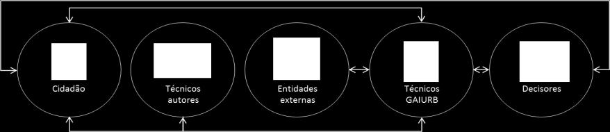 O projeto NOPAPER apresenta-se como uma iniciativa absolutamente transversal de desmaterialização de processos da Direção Municipal de Urbanismo, que envolve os cidadãos, os técnicos, as entidades