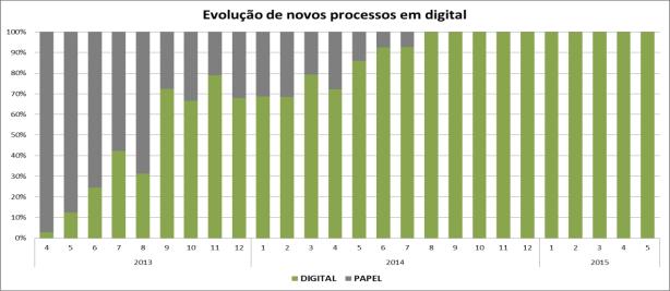 Resultados Entrega em formato digital Se forem considerados os novos processos de obras particulares, verifica-se que a entrega em digital atingiu os 100% em Agosto de 2014,