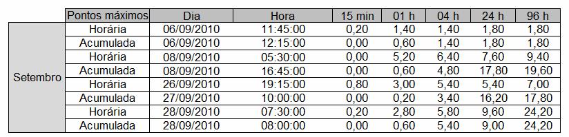 2010. Tabela 34 Resumo dos Eventos