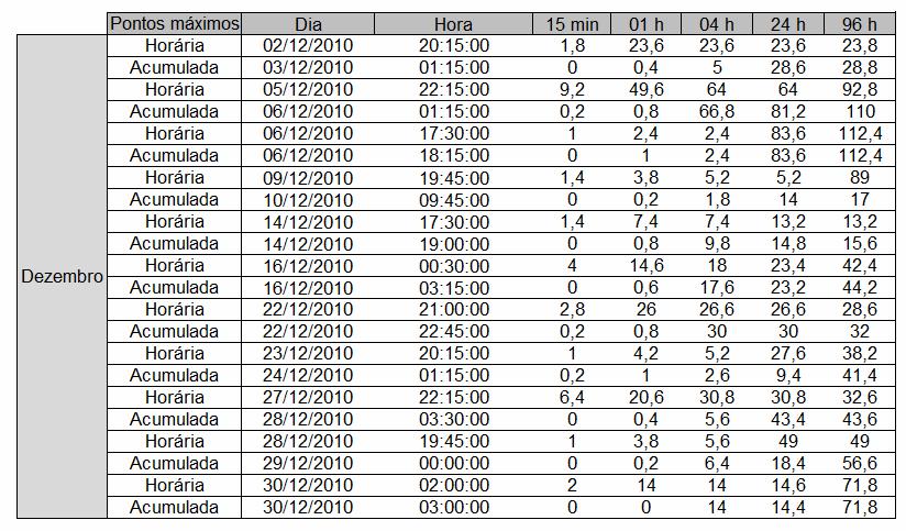 Tabela 37 Resumo dos Eventos