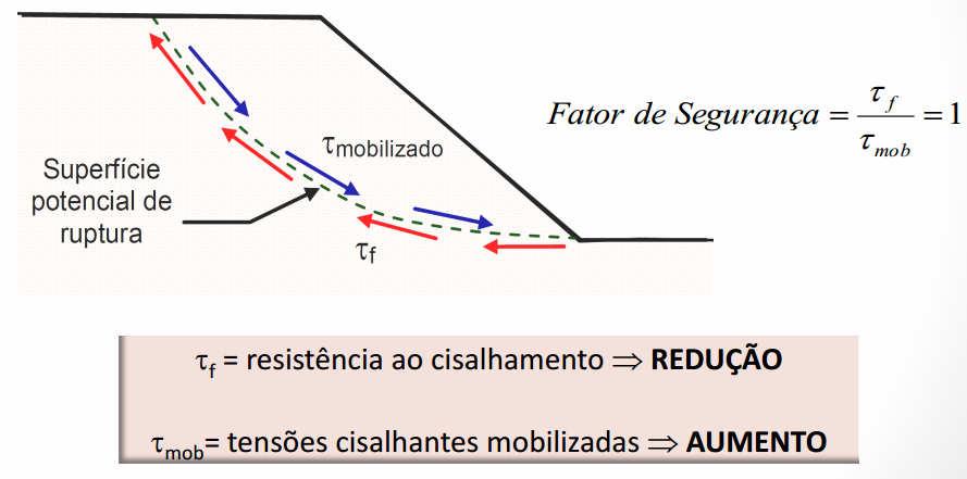 29 Figura 4 - Condição de ruptura por escorregamento (Gerscovich, 2012) 1.2 Correlações Chuvas X Movimentos de Massa A maior parte dos movimentos de massa ocorre em áreas montanhosas.