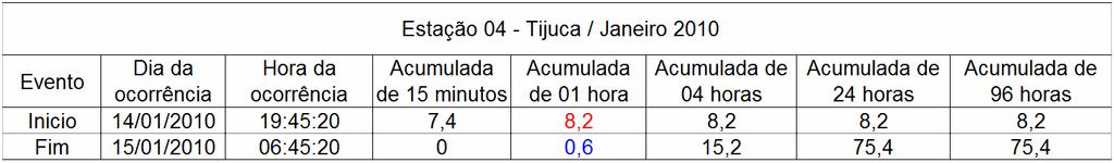 76 3.2 Definição de Evento Pluviométrico A Figura 29, a titulo de exemplo, mostra os registros pluviométricos coletados na estação 04-Tijuca, no mês de abril. Os demais meses encontram-se no Anexo A.