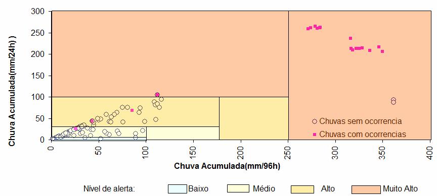 86 Figura 40 Gráfico de correlação entre mm/24h e mm/96h Faixas de alerta.