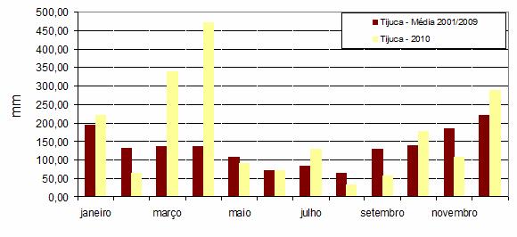 88 Figura 41 Gráfico Comparativo Média Mensal Geo-Rio vs Acumulado Mensal Estação 04 Tijuca.