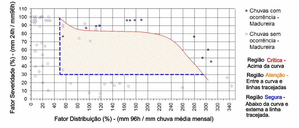 94 Figura 46 Correlação chuva vs escorregamento período de 2010 a 2012 Estação Madureira.