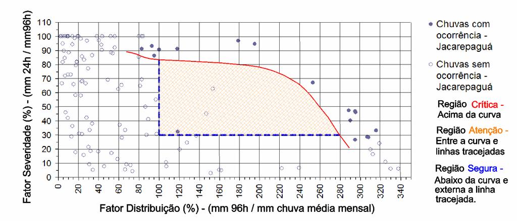 A título de informação, na Figura 48, são apresentados os pontos de chuvas com ocorrência e sem ocorrência relativos às 6 estações