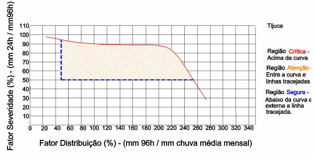 96 A partir das acumuladas de 24h, 96h e média mensal foram calculados os fatores de distribuição e severidade.