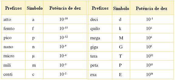 Páginas 43-44 Páginas 44-45 3. 9 a) Sete bilhões e trezentos milhões ou 7,3. 0 8 b) Dois quintilhões, novecentos e oitenta quatrilhões ou,98. 0 c) Vinte e cinco centésimos ou,5.