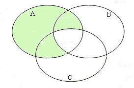 b) e) c) f) g) Páginas 9-3 5. a) Apenas o diagrama III pode representar os argumentos dados.