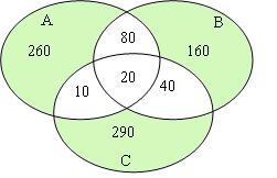A B, A C e A B C. A (B + C) = 370 (80 + 0 + 0) = 60. O mesmo deve ser feito para os programas B e C.