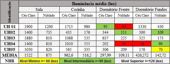 Tabela 1 Resultados dos ensaios Fonte: autoria própria Segundo a tabela 1 apresentada, pode ser observado que a média aritmética de cada cômodo tanto em dia nublado como dia com céu claro satisfaz o