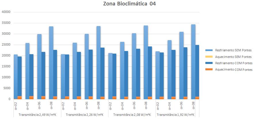 Análise da influência das pontes