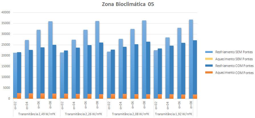 J. M. R. Freitas, R. K. Leitzke, B. I. Gioielli, E.. G. Cunha Figura 9 Zona bioclimática 5 Para todos os níveis de isolamento, a menor absortância solar apresenta um menor consumo de energia.