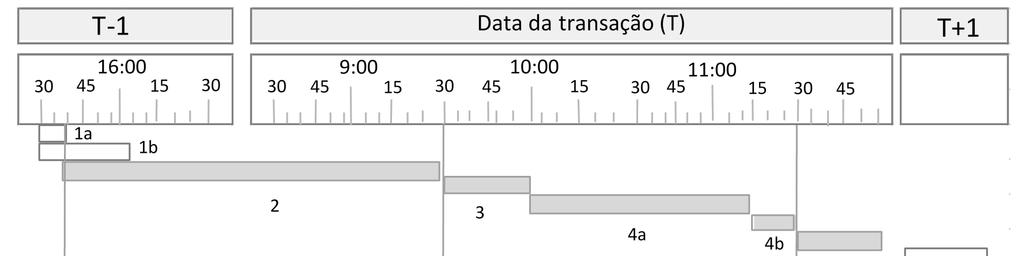 Quadro 5: Horário indicativo das fases operacionais nos leilões normais (as horas são apresentadas na hora legal da Europa Central 6 ) Alterado pela