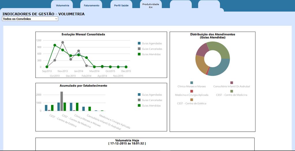 O módulo de indicadores de gestão apresenta 4 painéis (dashboards), a seguir: - Volumetria do - Faturamento - Produtividade - Perfil Saúde Os