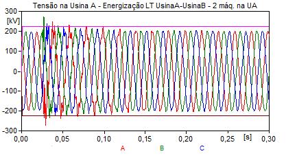 Usina A - Usina B com 2 máquinas na Usina A Tensão no gerador Usina A Figura