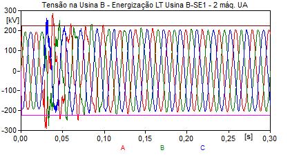 Figura 33 - Energização da LT Usina B SE1 com