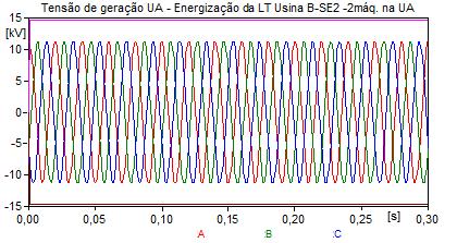 A.3.3 Energização da LT Usina A- SE2 com 2 máquinas na Usina A Usina