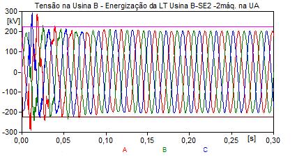 2 máquinas na Usina A Tensão de geração Usina A Figura 36 -