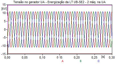 A.3.5 Energização da LT Usina B SE2 com 2 máquinas na Usina A Usina A