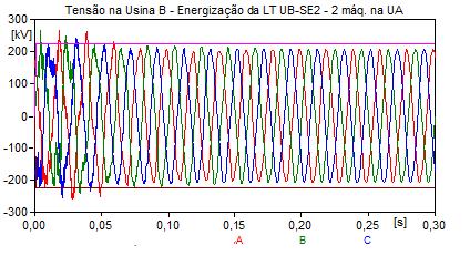 2 máquinas na Usina A Tensão no gerador da Usina A Figura 42 -