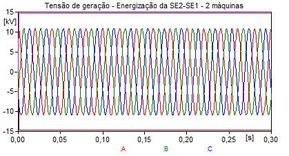 Figura 44 - Energização da LT SE2 SE1