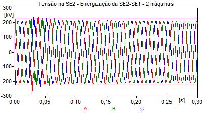 geração Figura 45 - Energização da LT