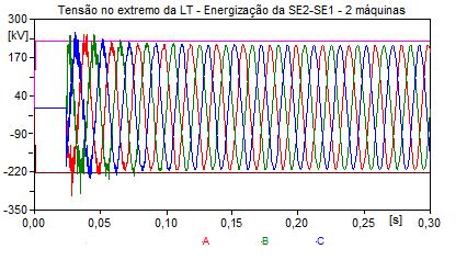 Figura 46 - Energização da LT SE2 SE1 com 2 máquinas na Usina A Tensão no extremo da LT A.3.