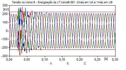 gerador Figura 48 - Energização da LT UsinaB SE1