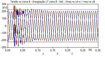 Figura 51 -Energização da LT Usina B-SE2 com 2 maq