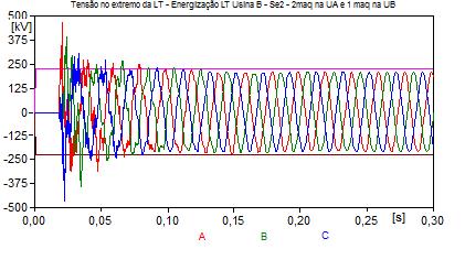 Figura 52-Energização da LT Usina B-SE2 com 2 maq
