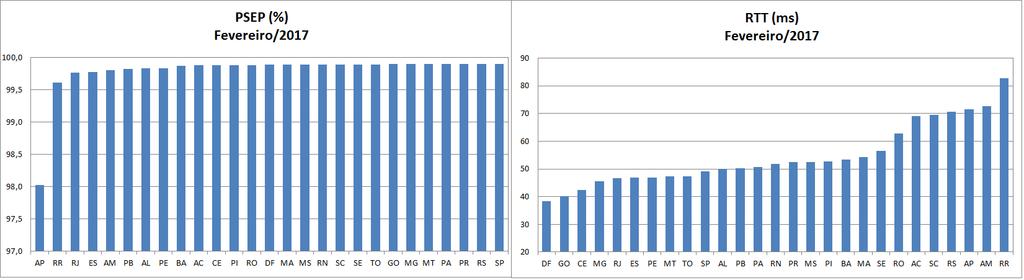 Figura 3: Evolução de PSEP e RTT médio.