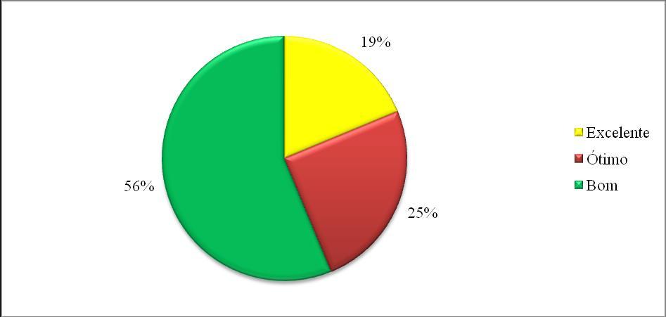 6- RESULTADOS Os resultados dessa pesquisa podem ser analisados a partir dos gráficos a seguir.