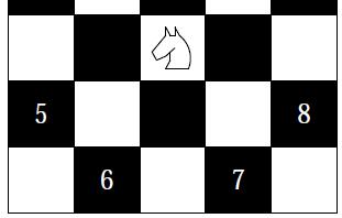 Problema: a partir de (x0; y0), encontrar, se existir, um passeio do cavalo