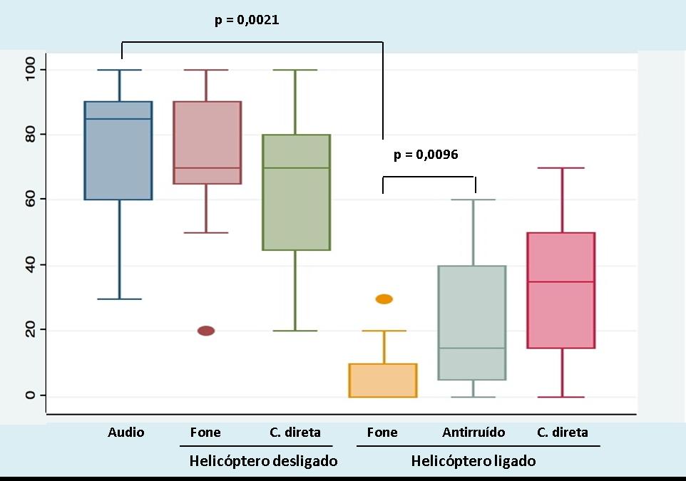 Resultados 61 sistema antirruído do fone (p=0,0096) e continuou melhorando, mas de maneira não significante, com o uso da conexão direta do IC ao sistema de rádio da aeronave.