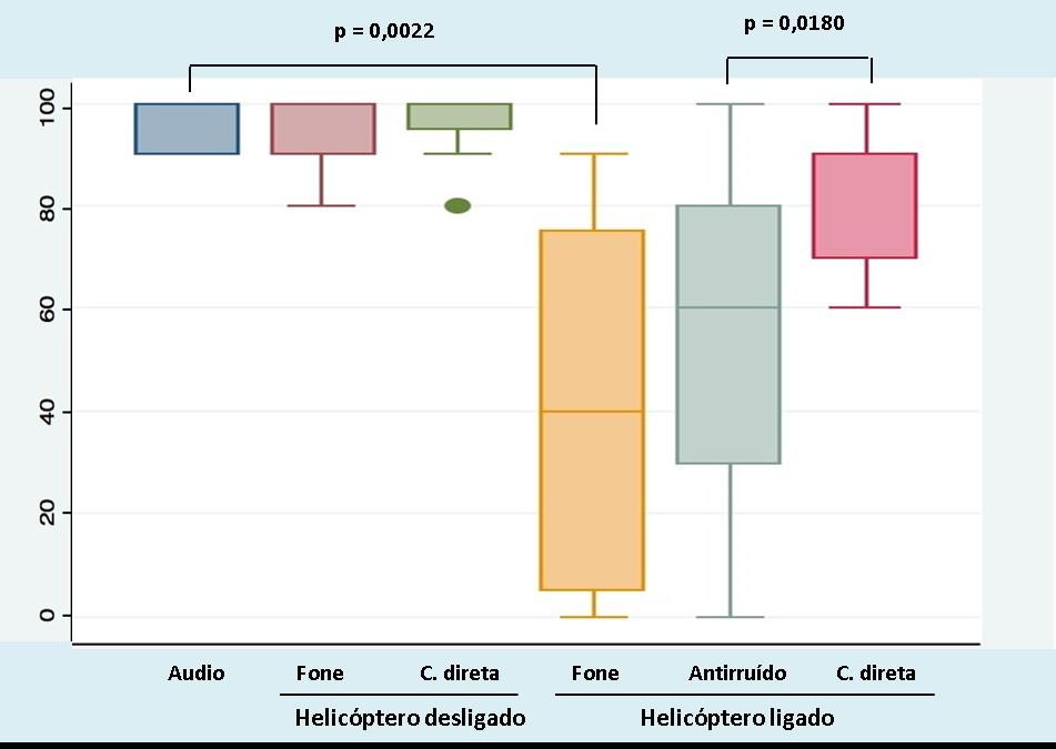 Resultados 62 Gráfico 4 - Reconhecimento dos números nas situações de audiometria, helicóptero desligado e ligado. Situação similar ocorreu no índice de reconhecimento dos dissilábicos.