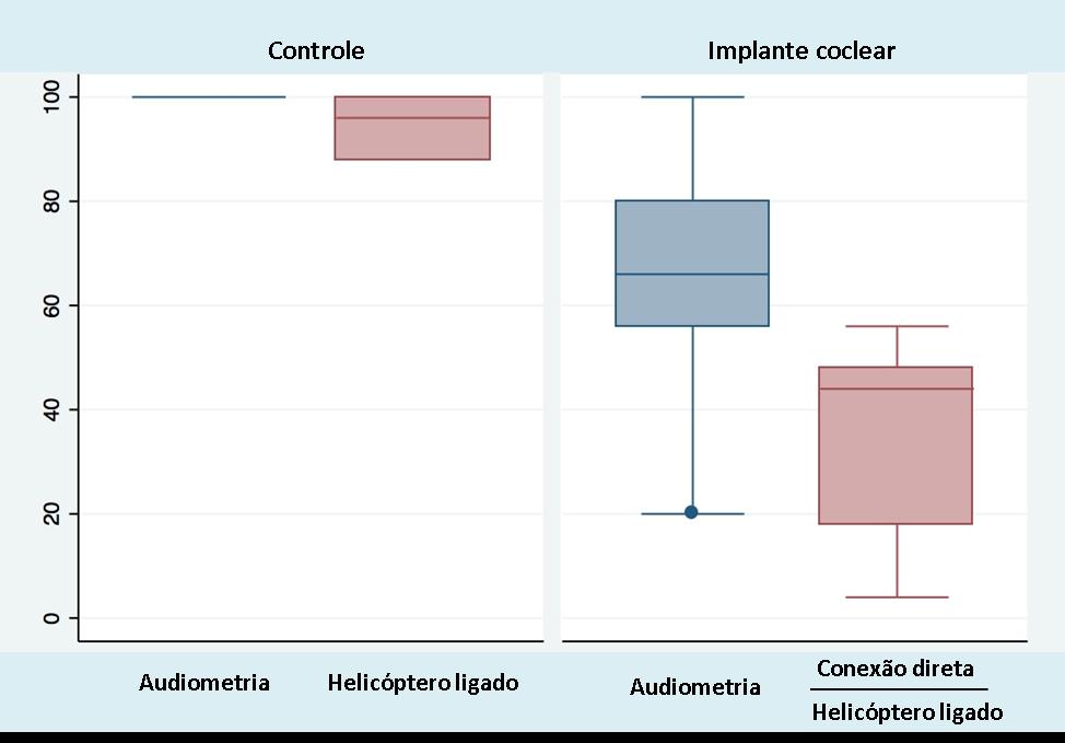 Resultados 64 Gráfico 6 - Índice de reconhecimento da fala de pilotos (controles) e implantados para dissílabos na