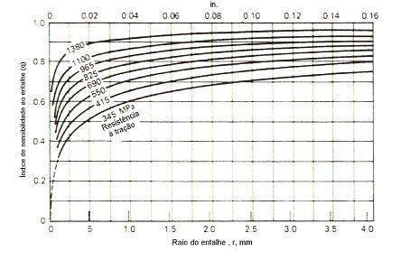 Figura 9.58- Variação esquemática do fator de sensibilidade ao entalhe (q) com o material e o raio de concordância (Adaptado de HERTZBERG, 1996).