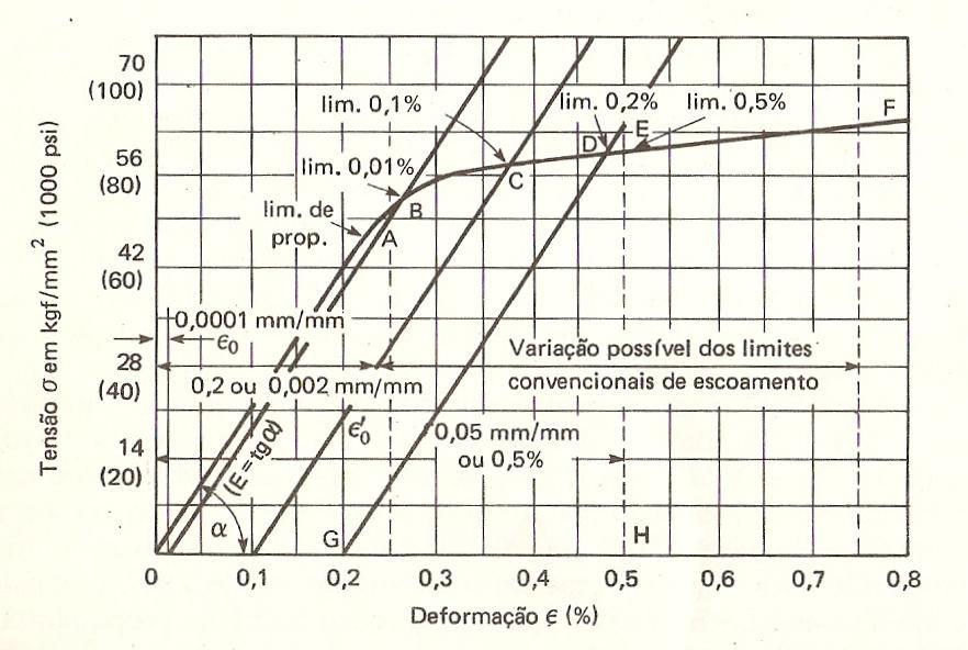 Para determinar o limite convencional 0,5% (método da deformação total ), tomase uma deformação ε o a partir do ponto O, igual a 0,5%, obtendo-se o ponto H; em seguida, levanta-se a perpendicular ao