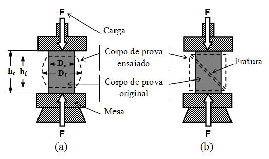 Figura 9.30 - Tabela de correlações entre durezas e resistência mecânica (Adaptada de Metals Handbook, 8ª ed., 1976). 9.4 Ensaio de Compressão É a aplicação de carga compressiva uniaxial em um corpo de prova (Figura 9.