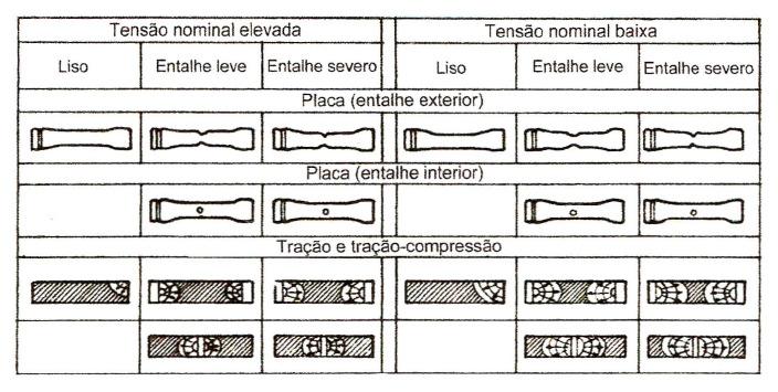 suficientemente alta; 2- Uma variação ou flutuação da tensão aplicada suficientemente grande; 3- Um número de ciclos de aplicação da tensão suficientemente grande.