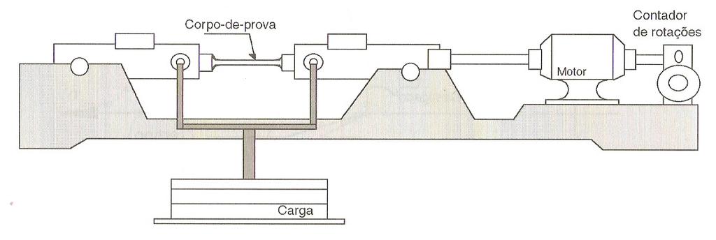 Figura 9.52- Máquina de flexão rotativa utilizada no ensaio de fadiga (GARCIA et al., 2000). A carga que atua no corpo de prova pode ser aplicada de dois modos distintos (CAZAUD et al.