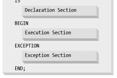 Estrutura do bloco PL/SQL Header Requerido para nomear blocos. Especifica a maneira como o programa é chamado por outro bloco PL/SQL.